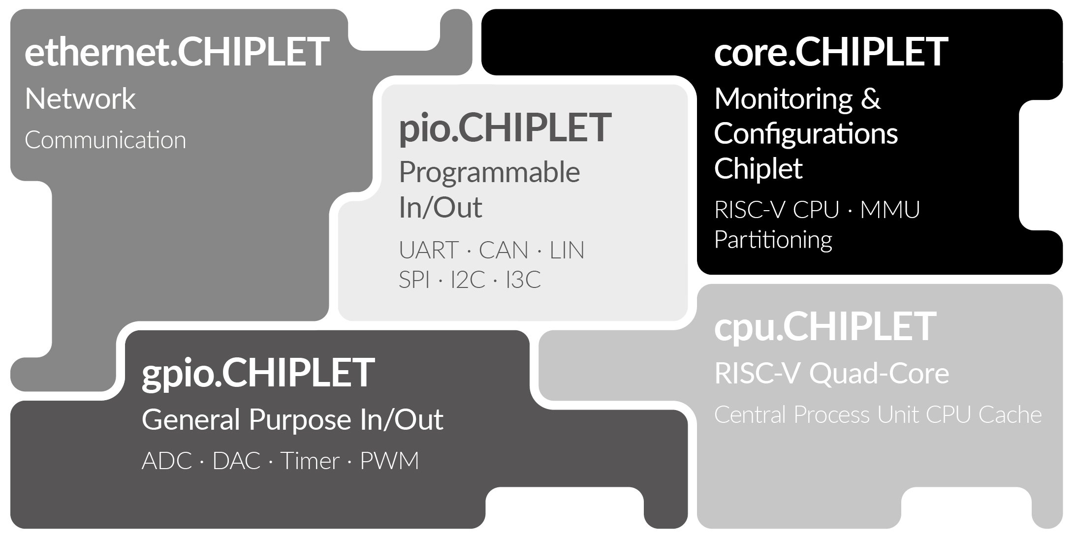 SECOR Chiplets - SECOR Chips & Library GmbH